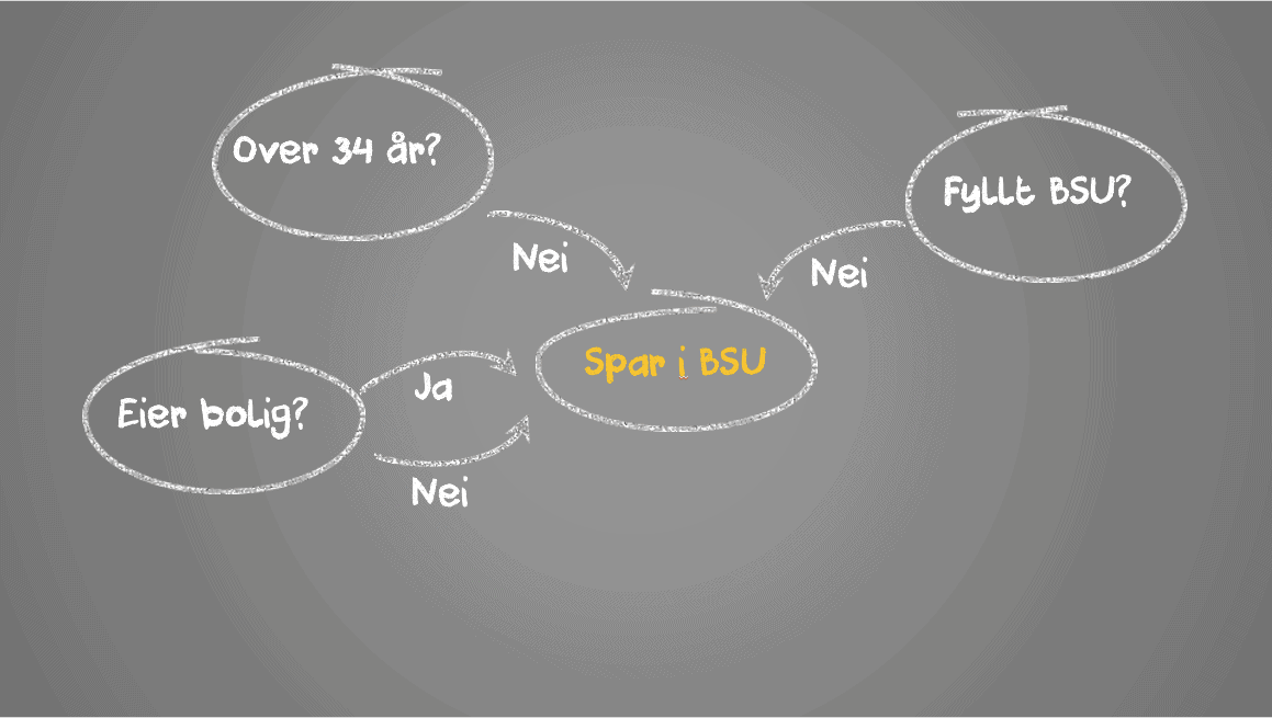 Flowchart over BSU sparing