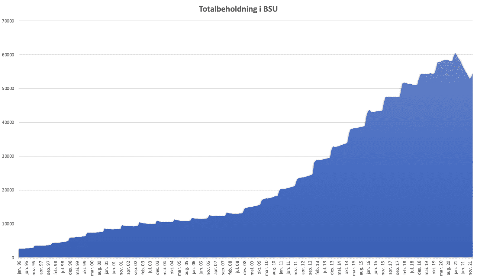 diagram som viser BSU-sparing i Norge