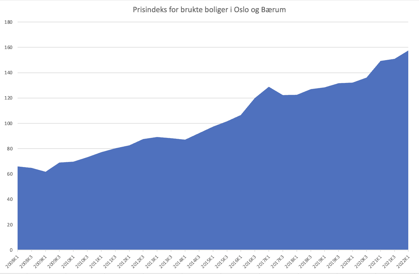 Graf som viser prisindeks for brukte boliger i Oslo og bærum