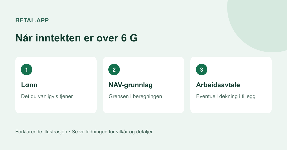Tre ulike størrelser ved inntekt over 6 G: lønn, NAV-grunnlag og arbeidsgiverens avtale.