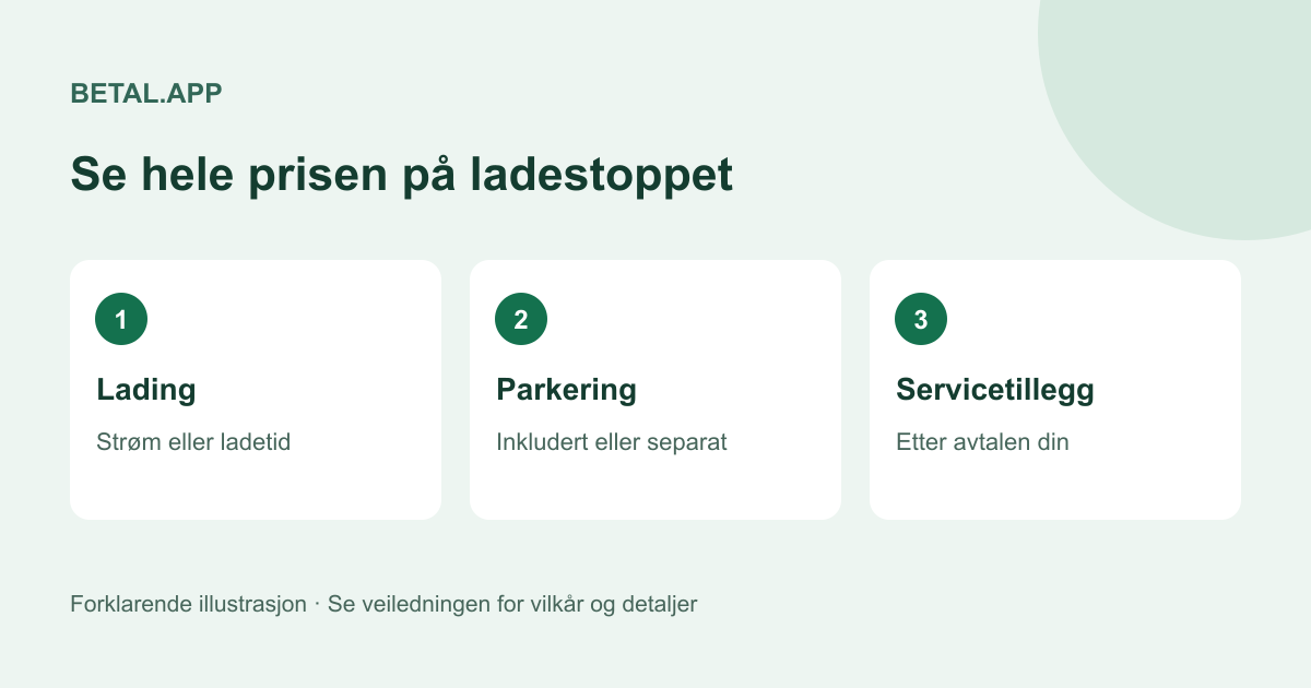 Tre deler av prisen på et ladestopp: lading, parkering og servicetillegg.