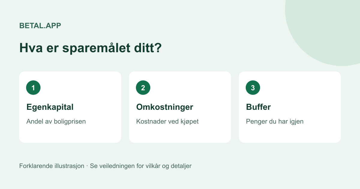 Sparemål til bolig består av egenkapital, kjøpsomkostninger og buffer.