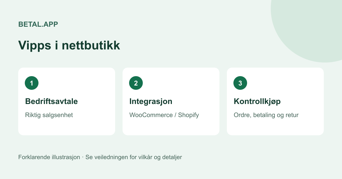 Tre deler av et Vipps-oppsett: bedriftsavtale, integrasjon og kontrollkjøp.